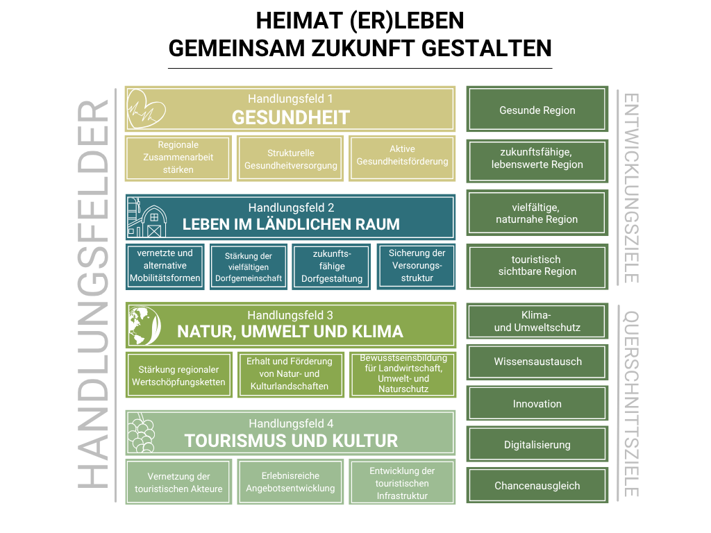 Leitbild LILE